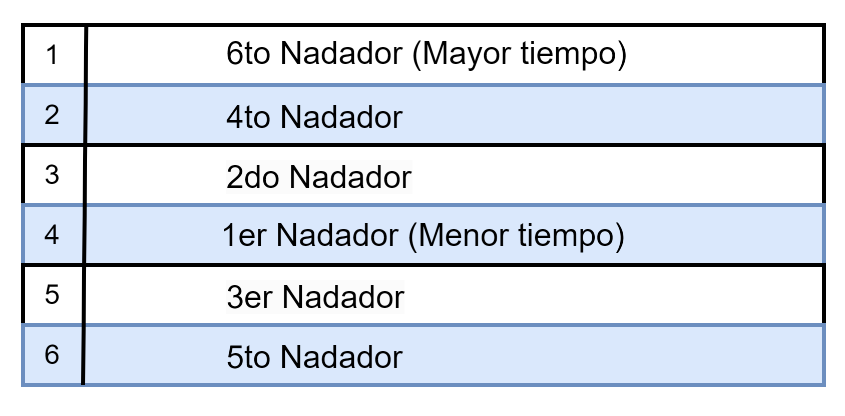 Orden de nadadores